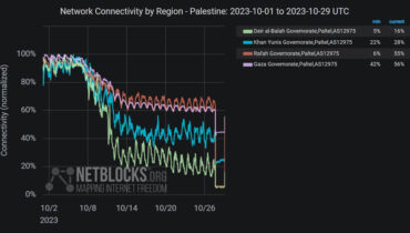 ഗാസയിൽ ഇന്റർനെറ്റ് സേവനങ്ങൾ പുനഃസ്ഥാപിച്ചു